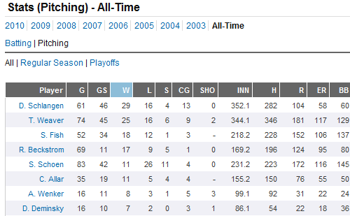 Stats alltime pitching
